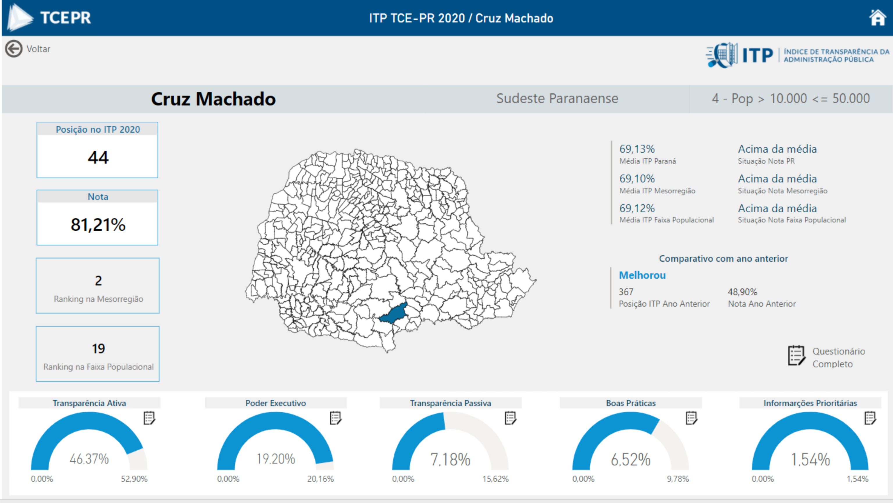 Cruz Machado sobe para a 44ª colocação do Estado no ITP medido pelo Tribunal de Contas